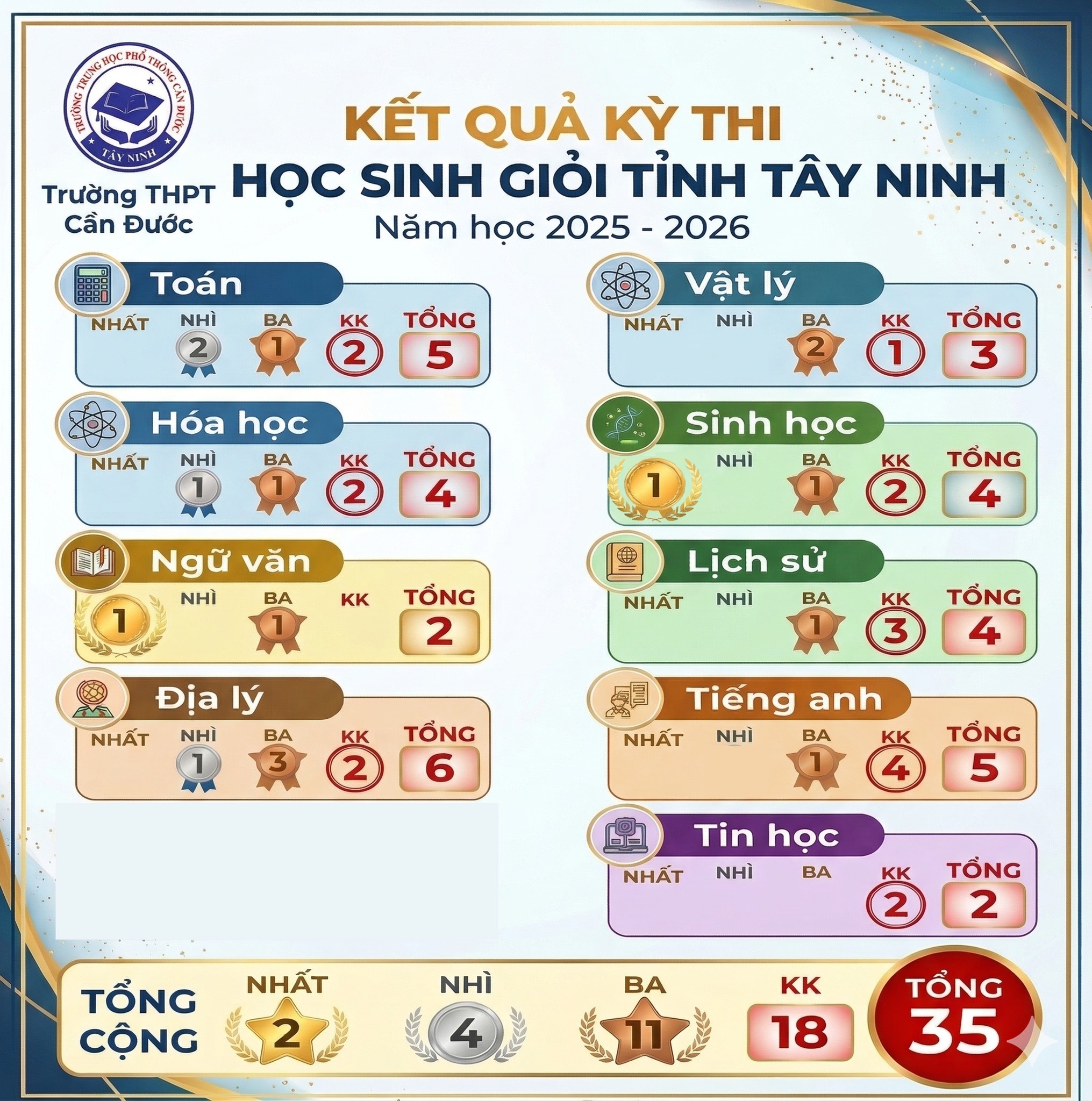 VINH DANH HỌC SINH GIỎI VĂN HÓA CẤP TỈNH NĂM HỌC 2025 – 2026